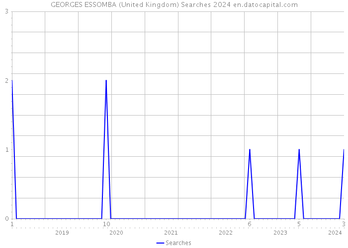 GEORGES ESSOMBA (United Kingdom) Searches 2024 