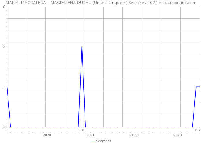 MARIA-MAGDALENA - MAGDALENA DUDAU (United Kingdom) Searches 2024 