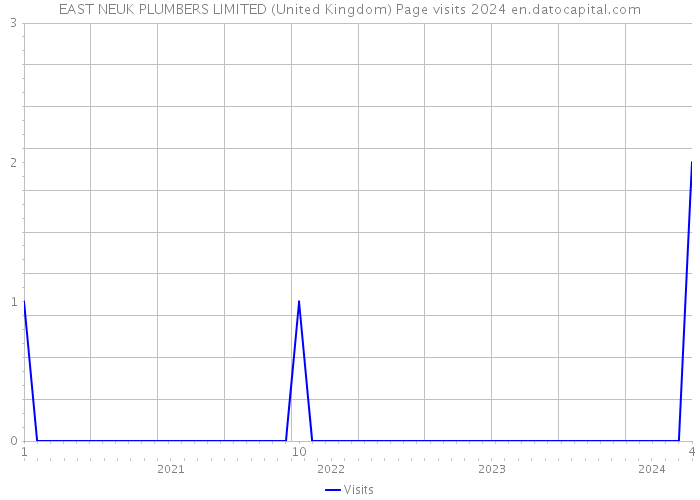 EAST NEUK PLUMBERS LIMITED (United Kingdom) Page visits 2024 