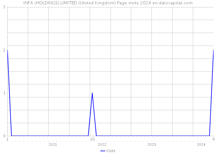 INFA (HOLDINGS) LIMITED (United Kingdom) Page visits 2024 