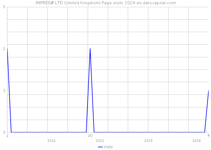 IMPRES@ LTD (United Kingdom) Page visits 2024 