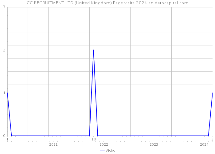CC RECRUITMENT LTD (United Kingdom) Page visits 2024 