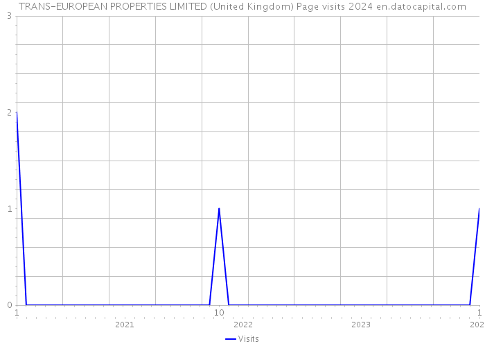 TRANS-EUROPEAN PROPERTIES LIMITED (United Kingdom) Page visits 2024 