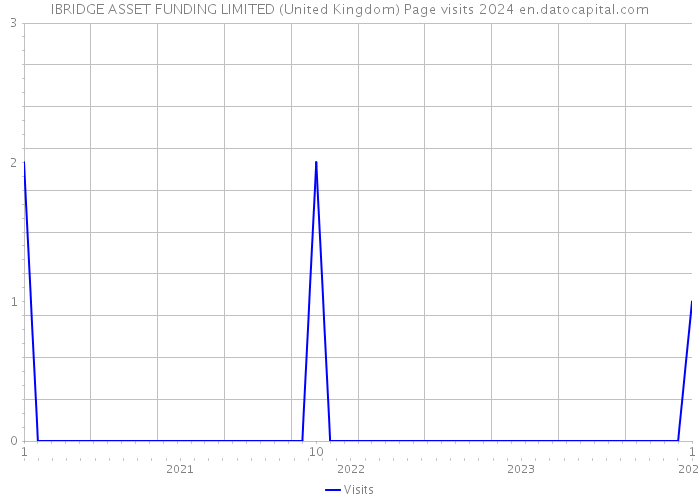 IBRIDGE ASSET FUNDING LIMITED (United Kingdom) Page visits 2024 