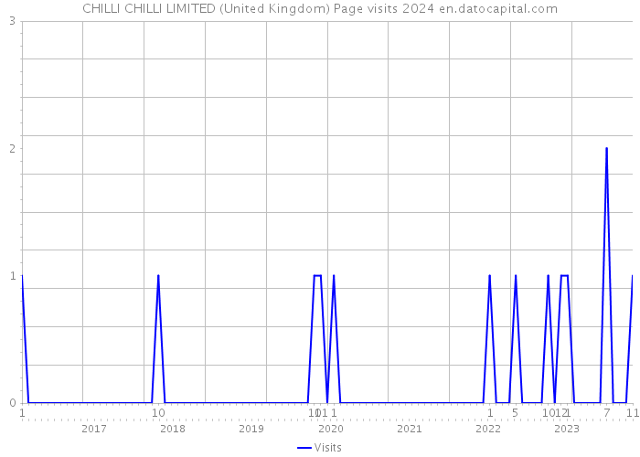 CHILLI CHILLI LIMITED (United Kingdom) Page visits 2024 