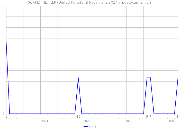 SCANDI NET LLP (United Kingdom) Page visits 2024 