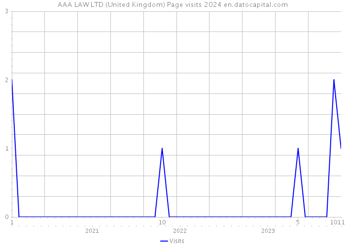 AAA LAW LTD (United Kingdom) Page visits 2024 