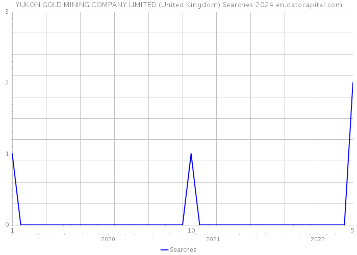 YUKON GOLD MINING COMPANY LIMITED (United Kingdom) Searches 2024 