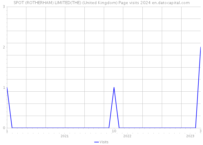 SPOT (ROTHERHAM) LIMITED(THE) (United Kingdom) Page visits 2024 