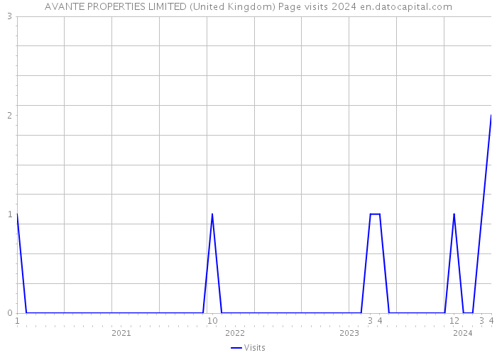 AVANTE PROPERTIES LIMITED (United Kingdom) Page visits 2024 