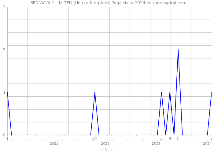 UBER WORLD LIMITED (United Kingdom) Page visits 2024 
