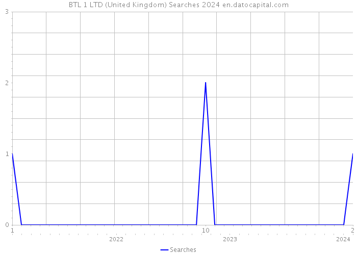 BTL 1 LTD (United Kingdom) Searches 2024 