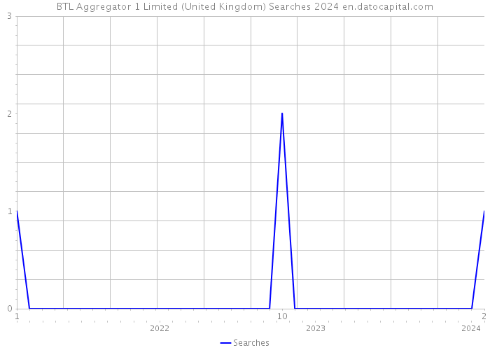 BTL Aggregator 1 Limited (United Kingdom) Searches 2024 