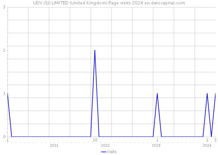 UDV (SJ) LIMITED (United Kingdom) Page visits 2024 