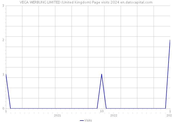 VEGA WERBUNG LIMITED (United Kingdom) Page visits 2024 