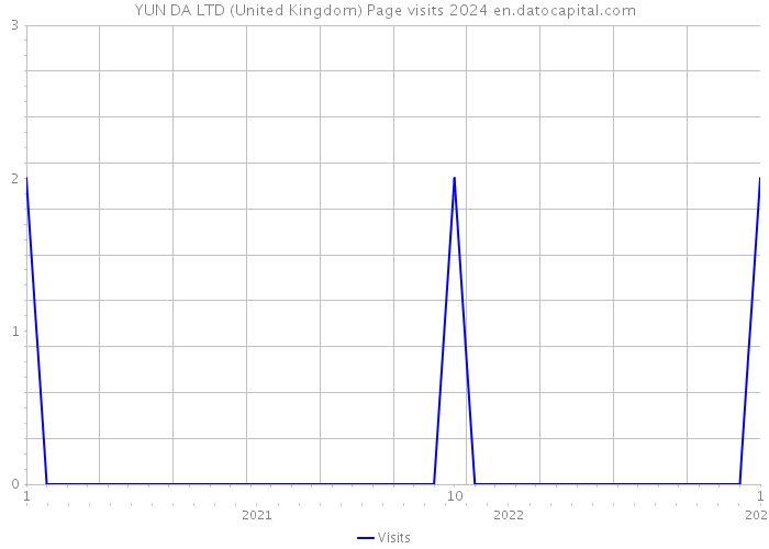 YUN DA LTD (United Kingdom) Page visits 2024 