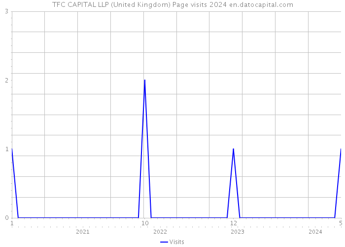 TFC CAPITAL LLP (United Kingdom) Page visits 2024 