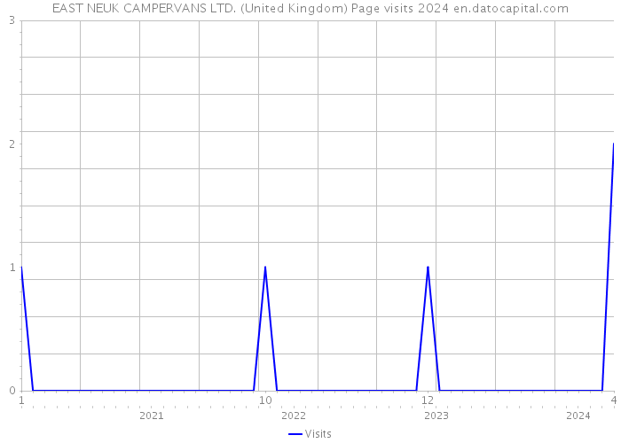 EAST NEUK CAMPERVANS LTD. (United Kingdom) Page visits 2024 