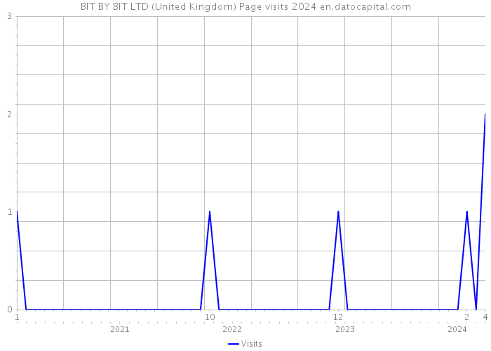 BIT BY BIT LTD (United Kingdom) Page visits 2024 