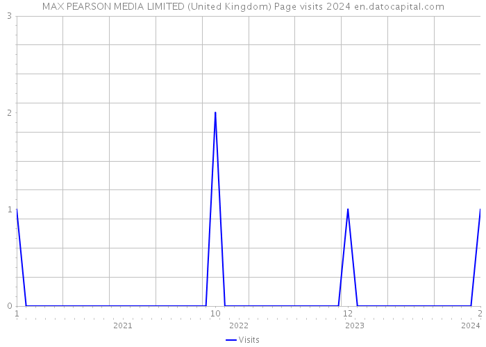 MAX PEARSON MEDIA LIMITED (United Kingdom) Page visits 2024 