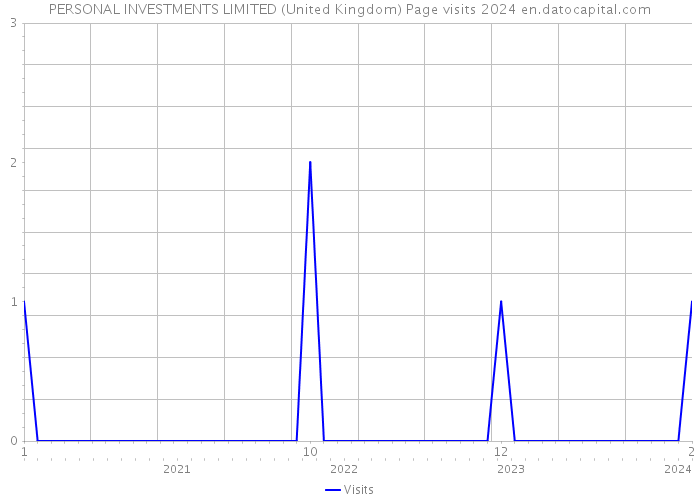 PERSONAL INVESTMENTS LIMITED (United Kingdom) Page visits 2024 