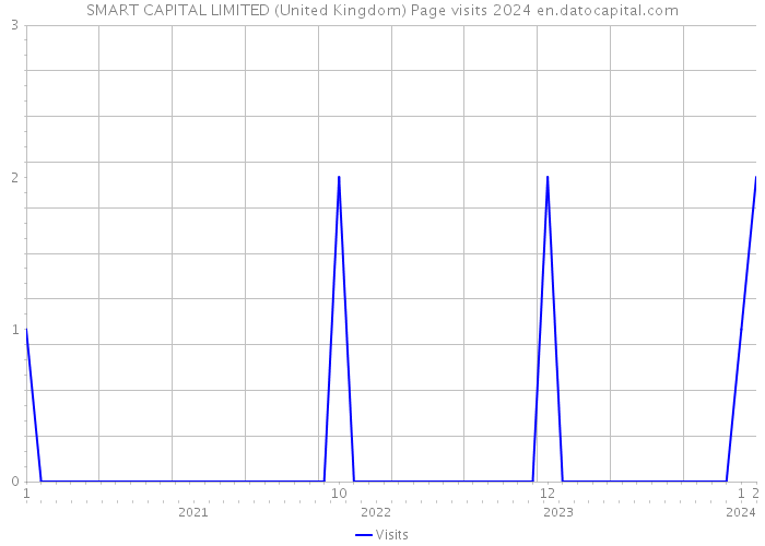 SMART CAPITAL LIMITED (United Kingdom) Page visits 2024 