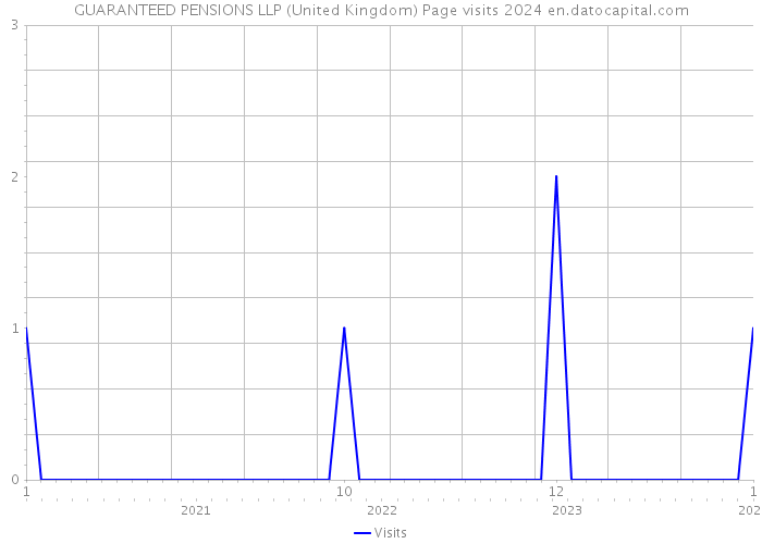 GUARANTEED PENSIONS LLP (United Kingdom) Page visits 2024 