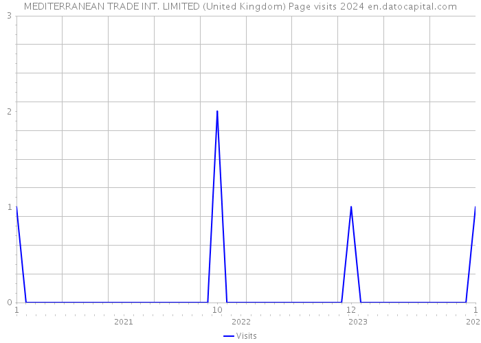 MEDITERRANEAN TRADE INT. LIMITED (United Kingdom) Page visits 2024 