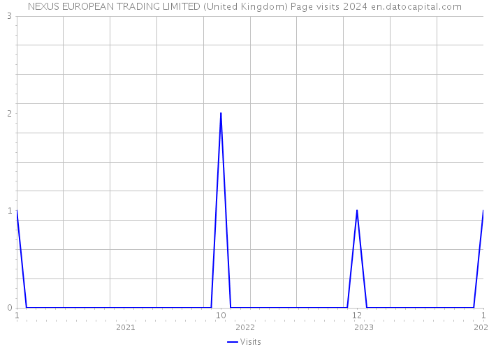NEXUS EUROPEAN TRADING LIMITED (United Kingdom) Page visits 2024 