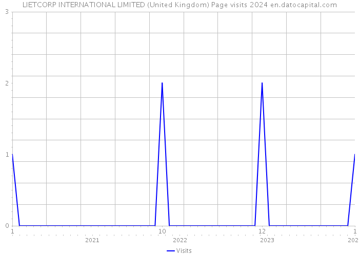 LIETCORP INTERNATIONAL LIMITED (United Kingdom) Page visits 2024 