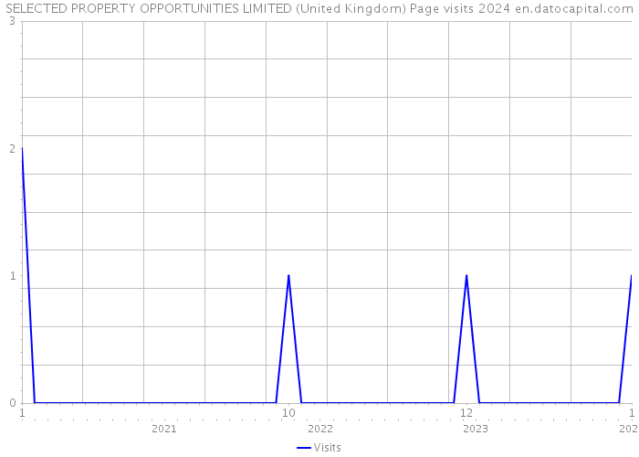SELECTED PROPERTY OPPORTUNITIES LIMITED (United Kingdom) Page visits 2024 