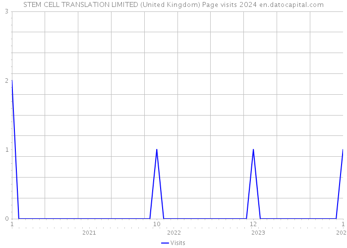 STEM CELL TRANSLATION LIMITED (United Kingdom) Page visits 2024 
