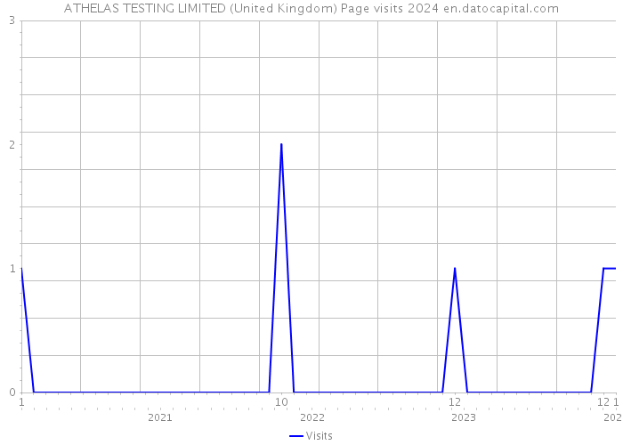 ATHELAS TESTING LIMITED (United Kingdom) Page visits 2024 