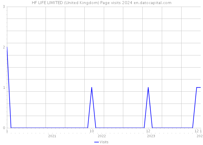 HF LIFE LIMITED (United Kingdom) Page visits 2024 