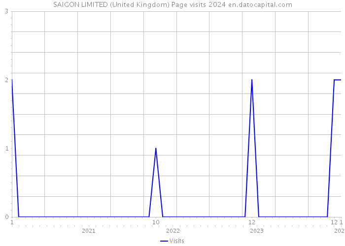 SAIGON LIMITED (United Kingdom) Page visits 2024 
