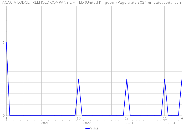 ACACIA LODGE FREEHOLD COMPANY LIMITED (United Kingdom) Page visits 2024 