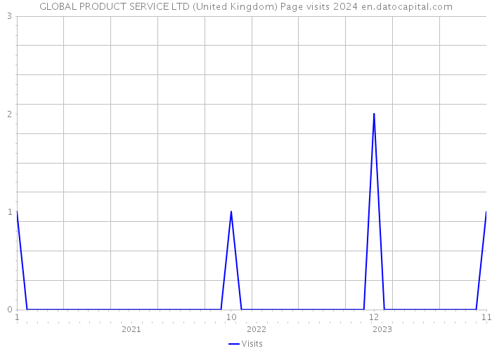 GLOBAL PRODUCT SERVICE LTD (United Kingdom) Page visits 2024 