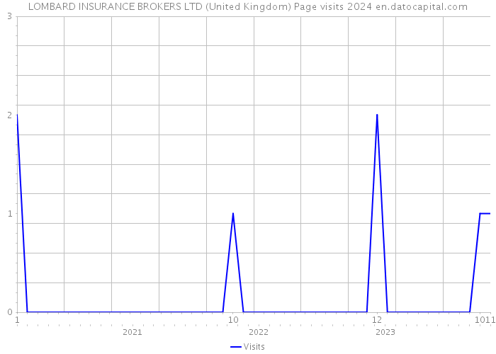 LOMBARD INSURANCE BROKERS LTD (United Kingdom) Page visits 2024 