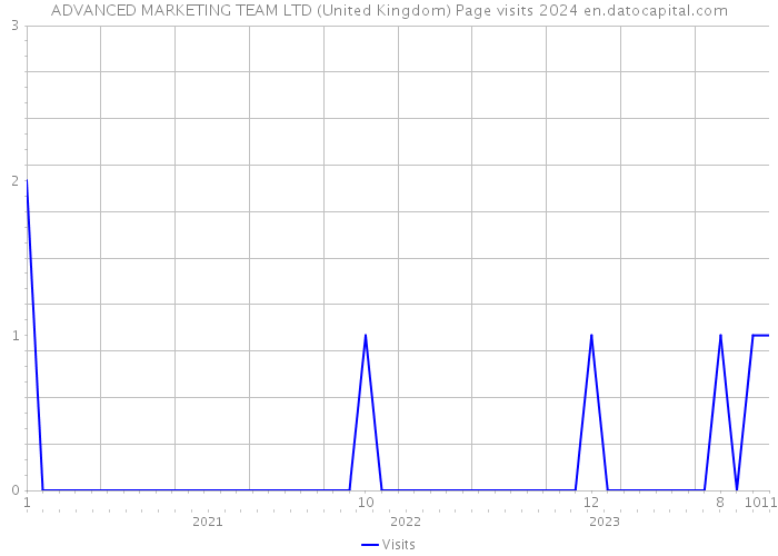ADVANCED MARKETING TEAM LTD (United Kingdom) Page visits 2024 