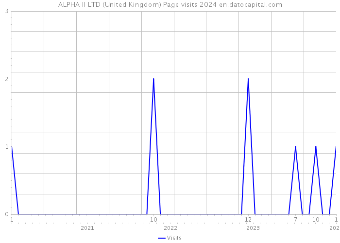 ALPHA II LTD (United Kingdom) Page visits 2024 