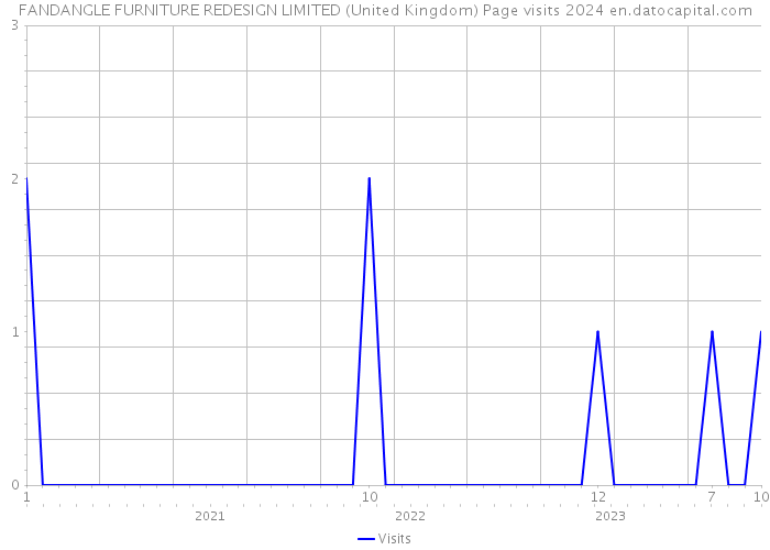 FANDANGLE FURNITURE REDESIGN LIMITED (United Kingdom) Page visits 2024 