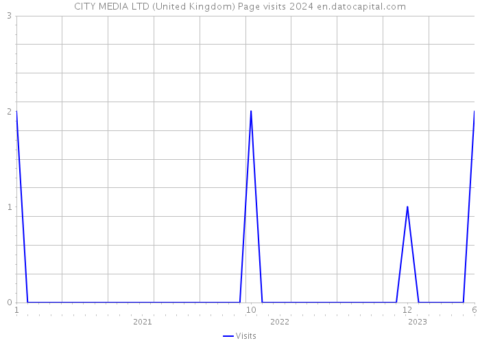 CITY MEDIA LTD (United Kingdom) Page visits 2024 