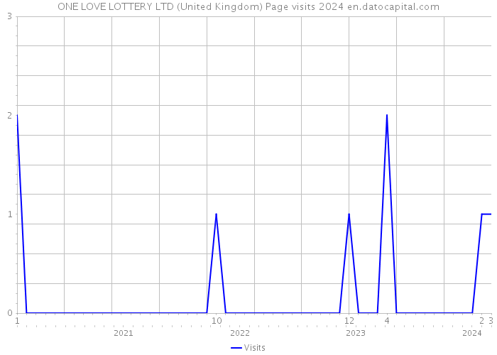 ONE LOVE LOTTERY LTD (United Kingdom) Page visits 2024 