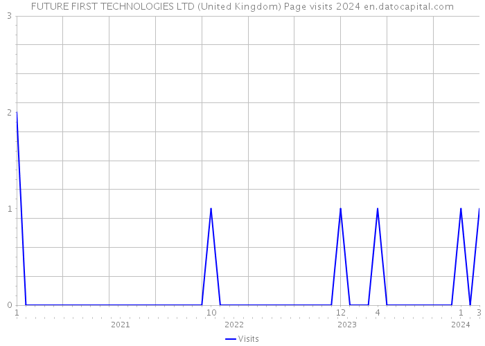 FUTURE FIRST TECHNOLOGIES LTD (United Kingdom) Page visits 2024 
