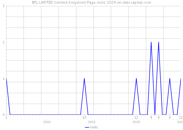 BFL LIMITED (United Kingdom) Page visits 2024 