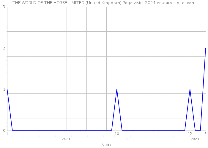 THE WORLD OF THE HORSE LIMITED (United Kingdom) Page visits 2024 
