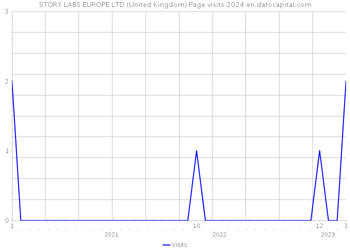 STORY LABS EUROPE LTD (United Kingdom) Page visits 2024 