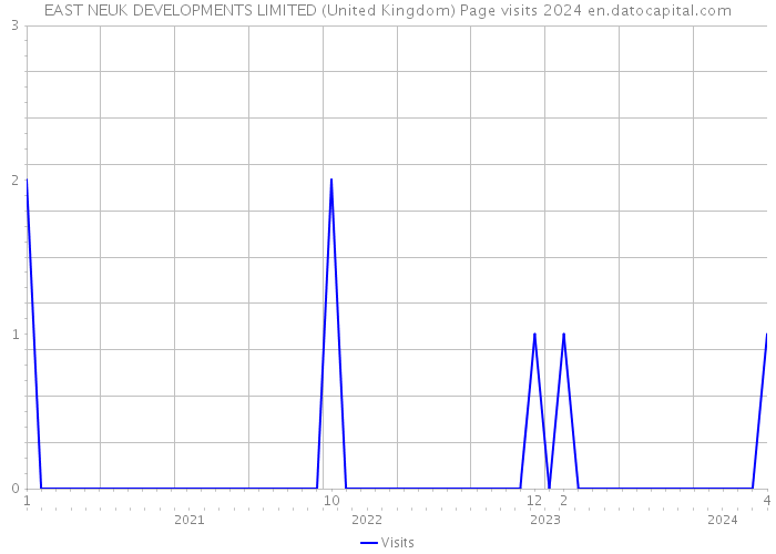 EAST NEUK DEVELOPMENTS LIMITED (United Kingdom) Page visits 2024 