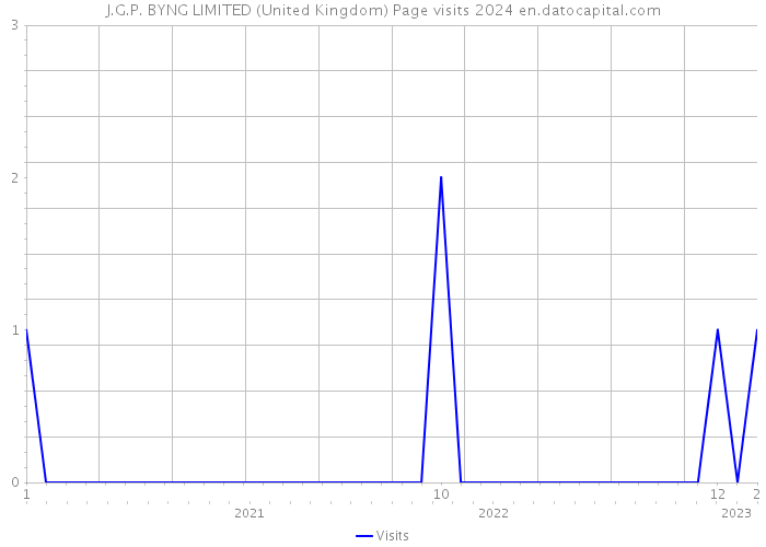 J.G.P. BYNG LIMITED (United Kingdom) Page visits 2024 