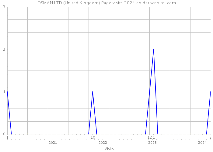 OSMAN LTD (United Kingdom) Page visits 2024 
